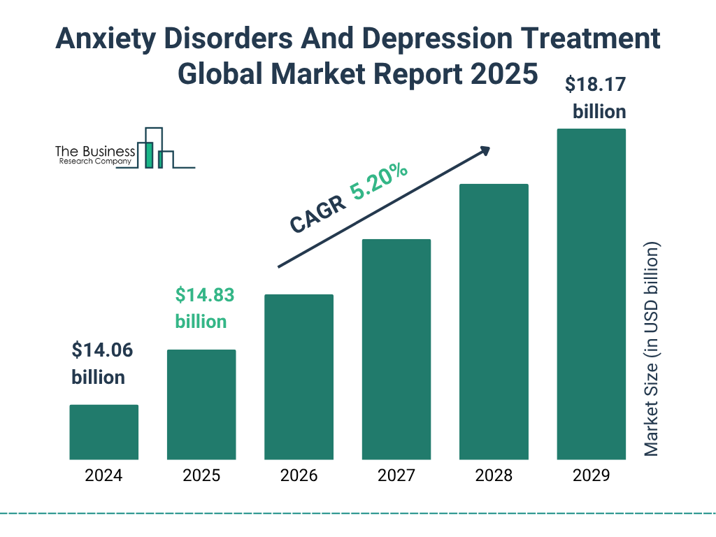 Anxiety Disorders And Depression Treatment Market Size and growth rate 2025 to 2029: Graph