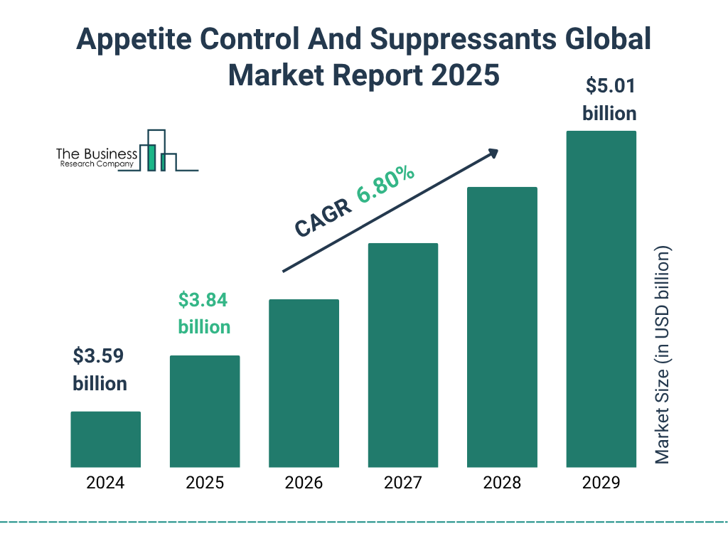 Appetite Control And Suppressants Market Size and growth rate 2025 to 2029: Graph
