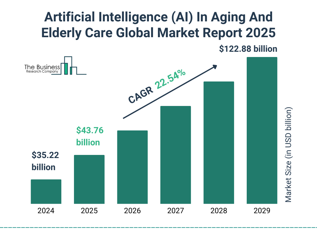 Artificial Intelligence (AI) In Aging And Elderly Care Market Size and growth rate 2025 to 2029: Graph