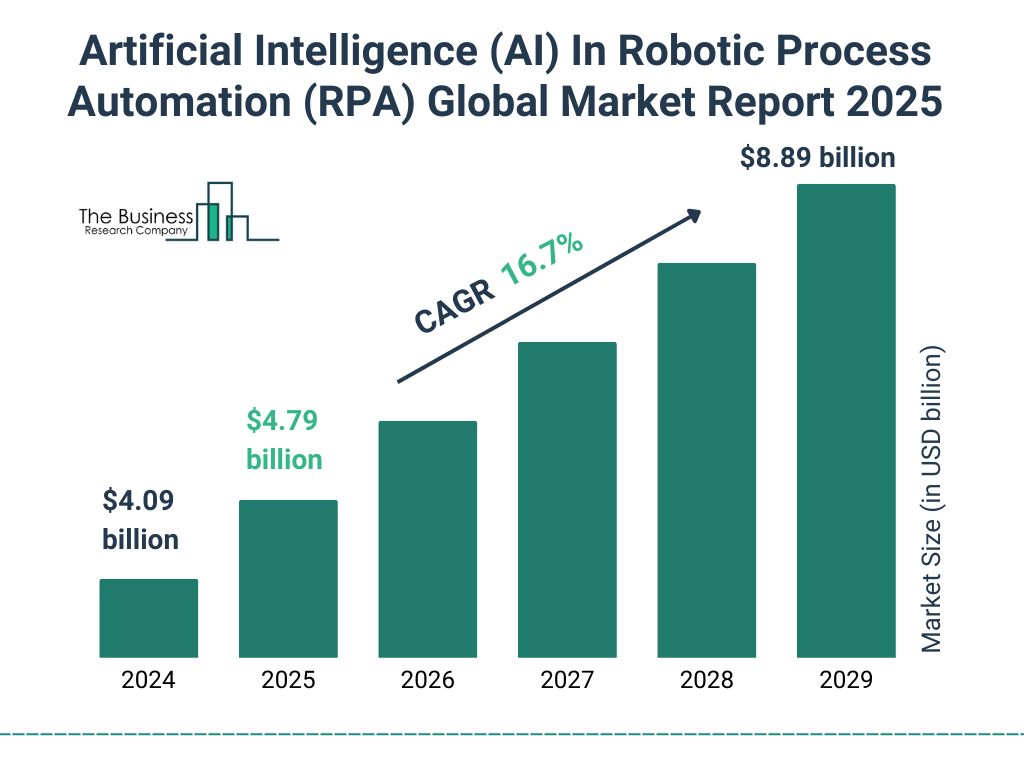 Artificial Intelligence (AI) In Robotic Process Automation (RPA) Market Size and growth rate 2025 to 2029: Graph