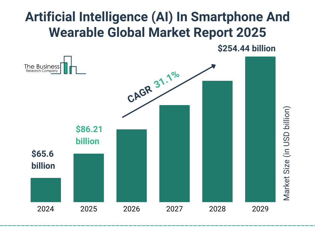 Artificial Intelligence (AI) In Smartphone And Wearable Market Size and growth rate 2025 to 2029: Graph