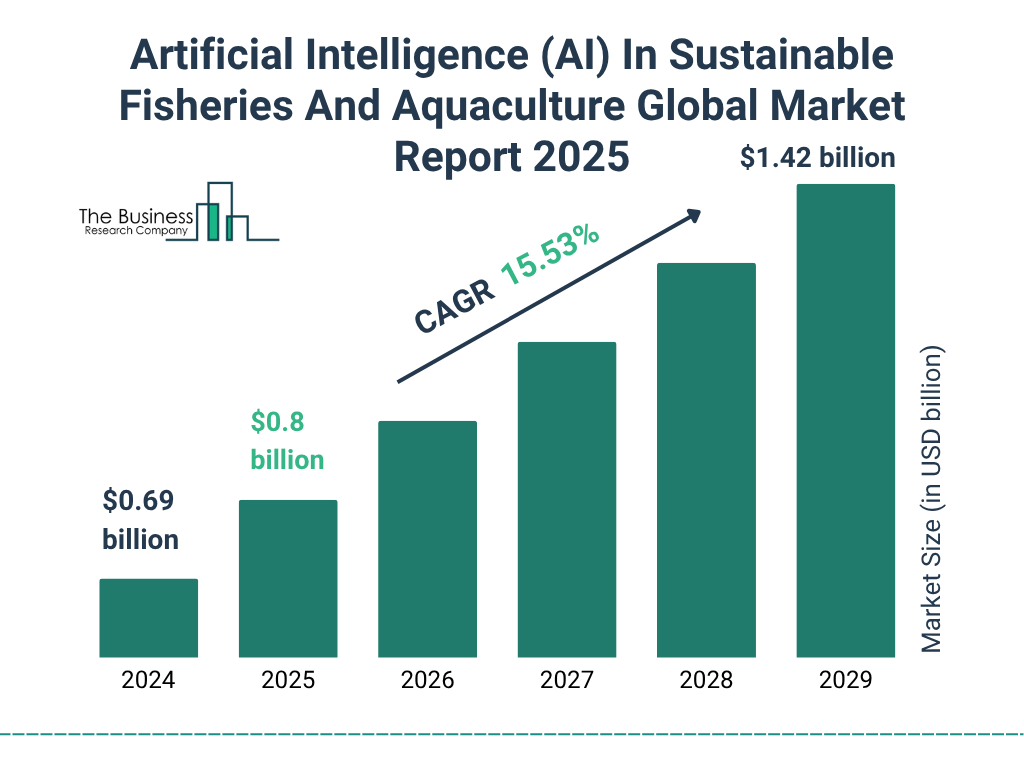 Artificial Intelligence (AI) In Sustainable Fisheries And Aquaculture Market Size and growth rate 2025 to 2029: Graph