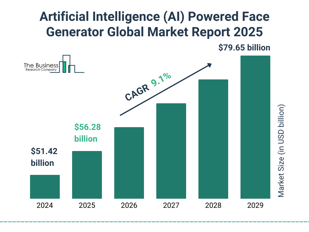 Artificial Intelligence (AI) Powered Face Generator Market Size and growth rate 2025 to 2029: Graph