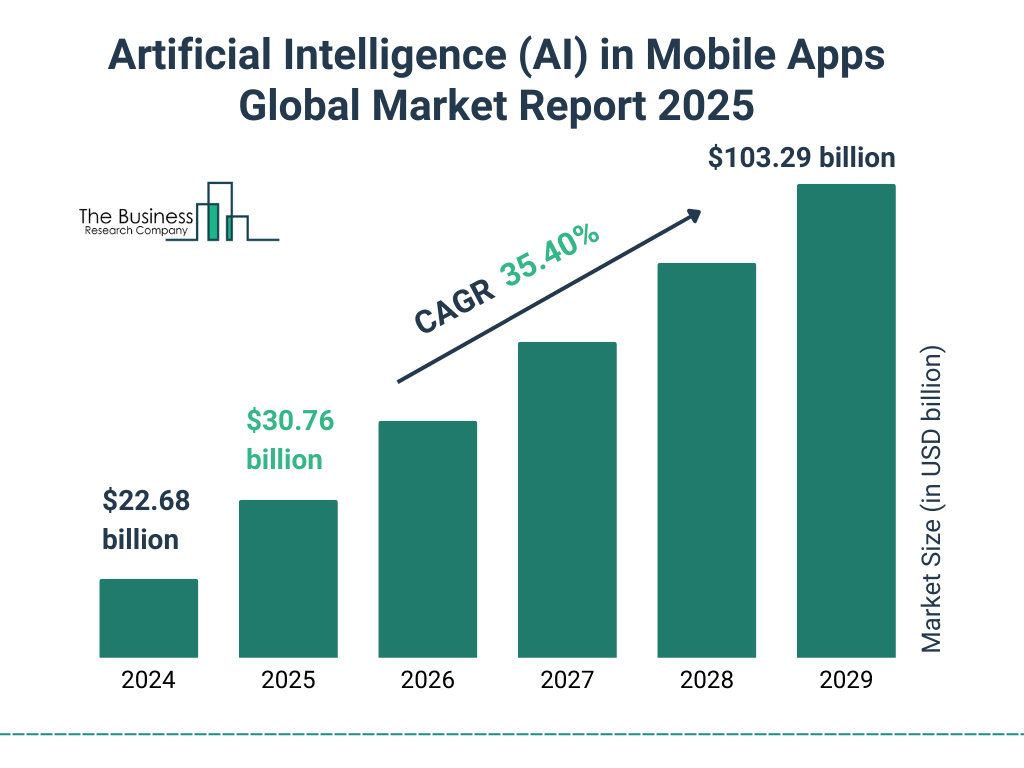 Artificial Intelligence (AI) in Mobile Apps Market Size and growth rate 2025 to 2029: Graph