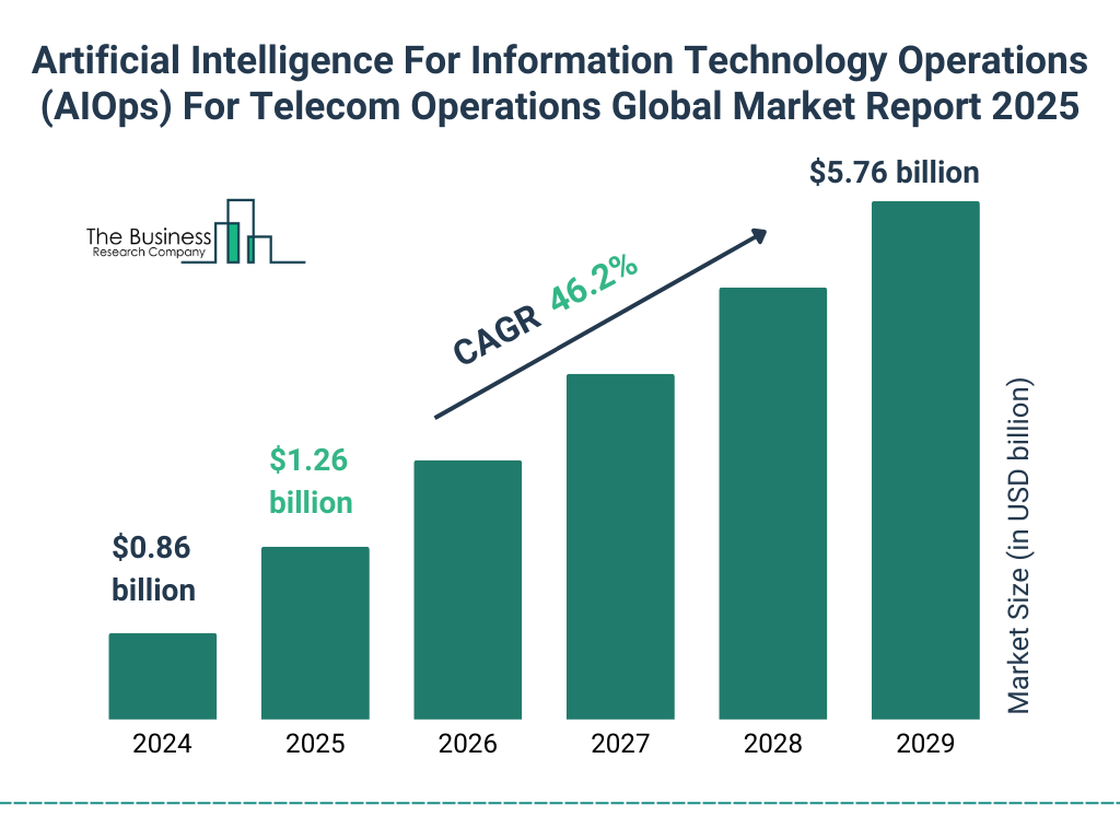 Artificial Intelligence For Information Technology Operations (AIOps) For Telecom Operations Market Size and growth rate 2025 to 2029: Graph