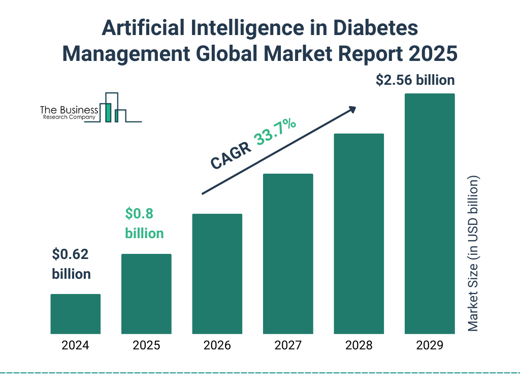 Artificial Intelligence in Diabetes Management Market Size and growth rate 2025 to 2029: Graph