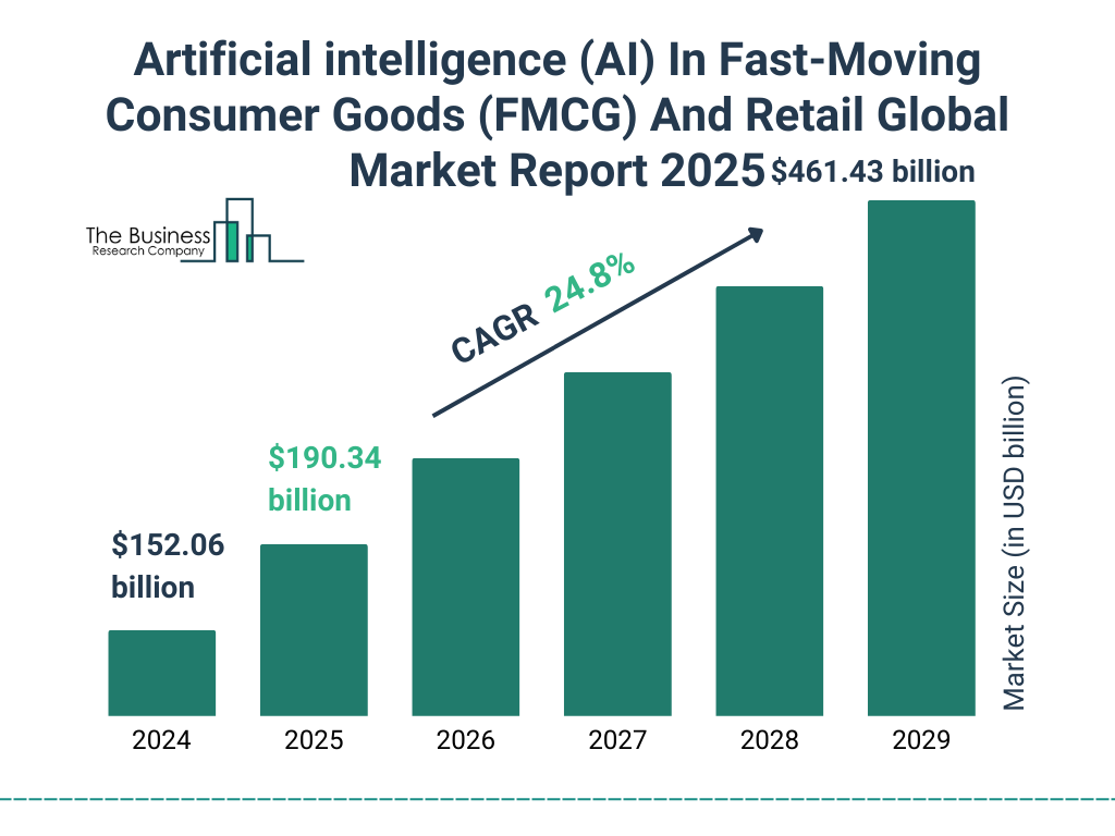 Artificial intelligence (AI) In Fast-Moving Consumer Goods (FMCG) And Retail Market Size and growth rate 2025 to 2029: Graph