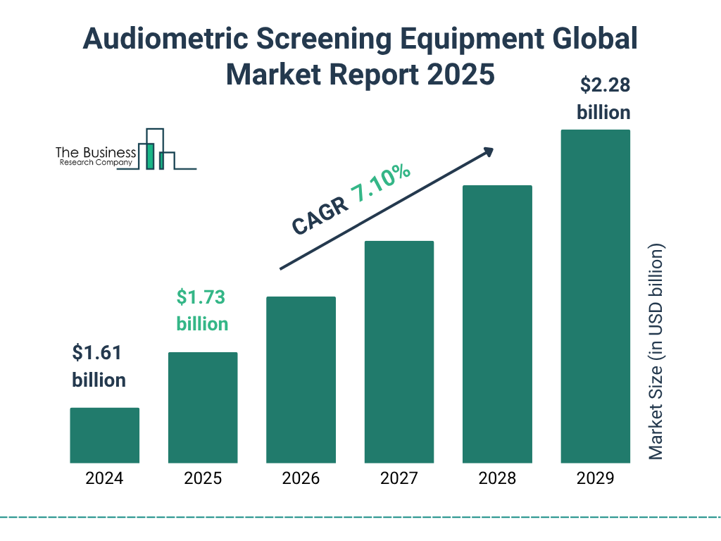 Audiometric Screening Equipment Market Size and growth rate 2025 to 2029: Graph