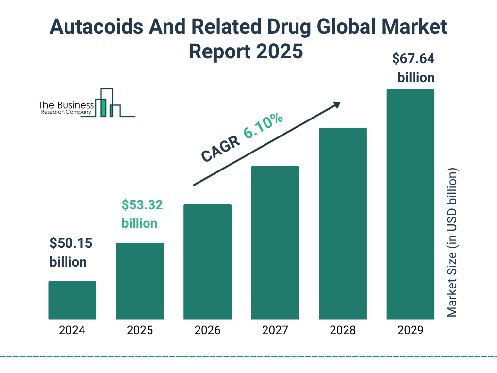 Autacoids And Related Drug Market Size and growth rate 2025 to 2029: Graph