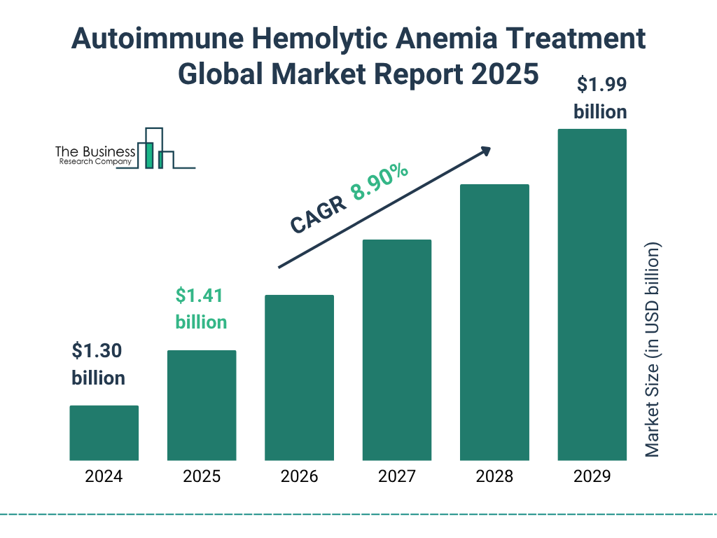 Autoimmune Hemolytic Anemia Treatment Market Size and growth rate 2025 to 2029: Graph