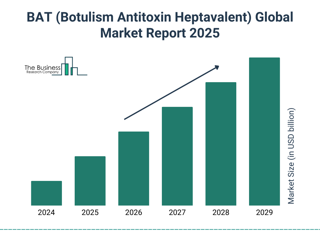 BAT (Botulism Antitoxin Heptavalent) Market Size and growth rate 2025 to 2029: Graph