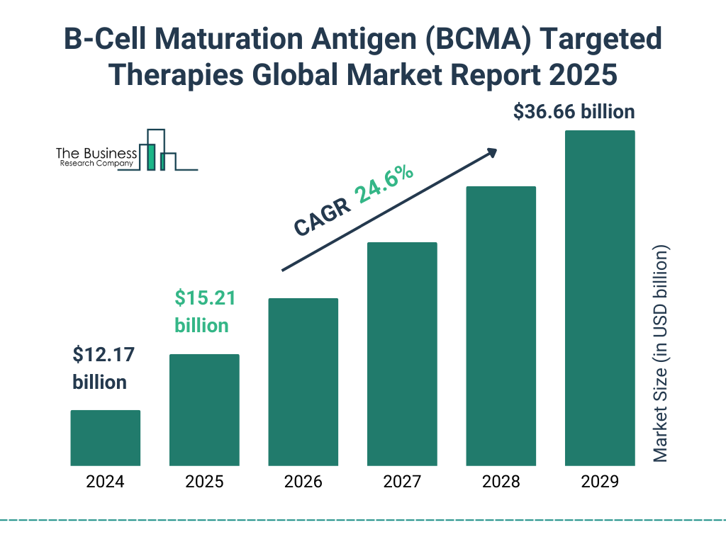 B-Cell Maturation Antigen (BCMA) Targeted Therapies Market Size and growth rate 2025 to 2029: Graph