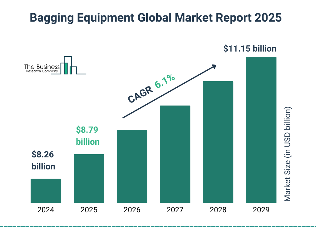 Bagging Equipment Market Size and growth rate 2025 to 2029: Graph