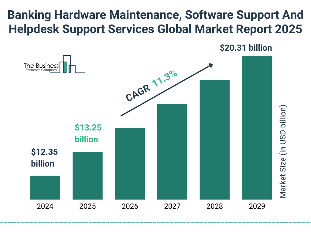 Banking Hardware Maintenance, Software Support And Helpdesk Support Services Market Size and growth rate 2025 to 2029: Graph