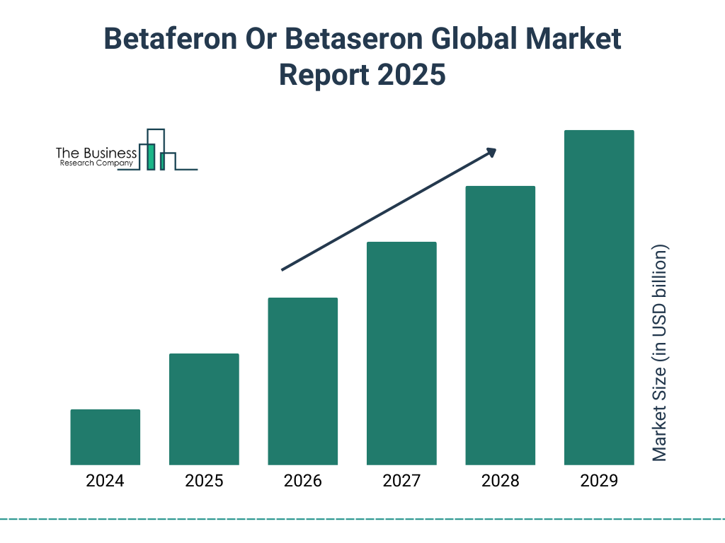 Betaferon Or Betaseron Market Size and growth rate 2025 to 2029: Graph