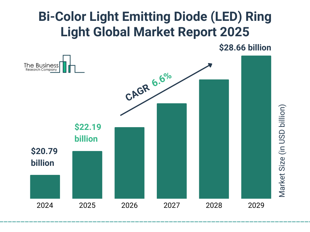 Bi-Color Light Emitting Diode (LED) Ring Light Market Size and growth rate 2025 to 2029: Graph