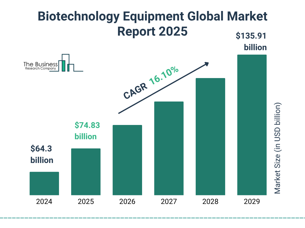 Biotechnology Equipment Market Size and growth rate 2025 to 2029: Graph