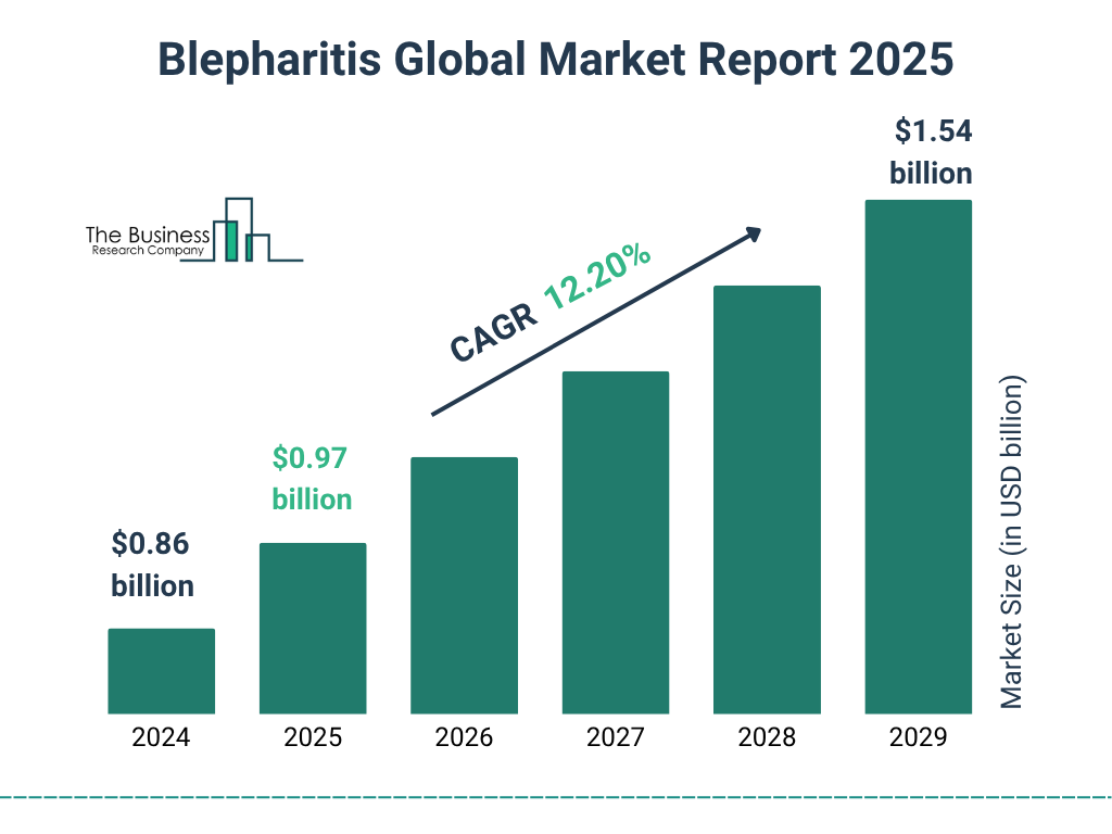 Blepharitis Market Size and growth rate 2025 to 2029: Graph