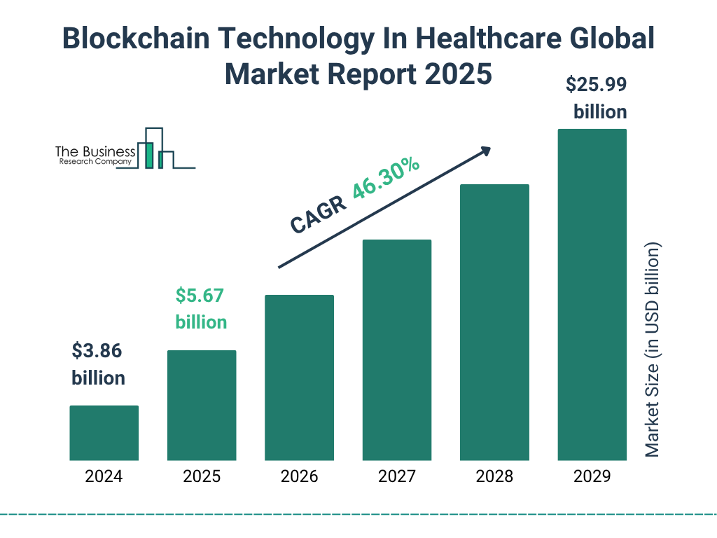 Blockchain Technology In Healthcare Market Size and growth rate 2025 to 2029: Graph