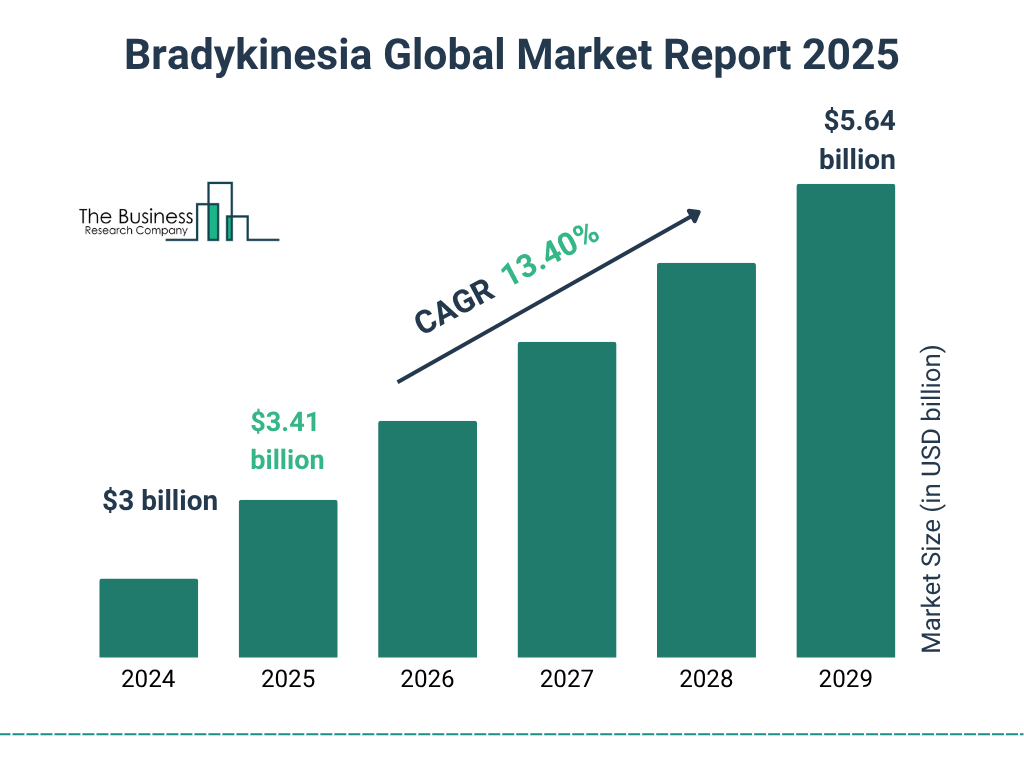 Bradykinesia Market Size and growth rate 2025 to 2029: Graph