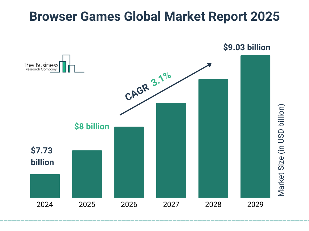 Browser Games Market Size and growth rate 2025 to 2029: Graph