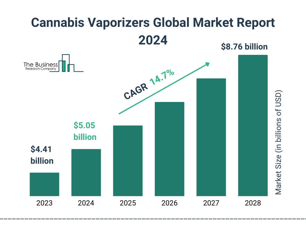 Cannabis Vaporizers Market Report 2024 - Cannabis Vaporizers Market Share  and Trends