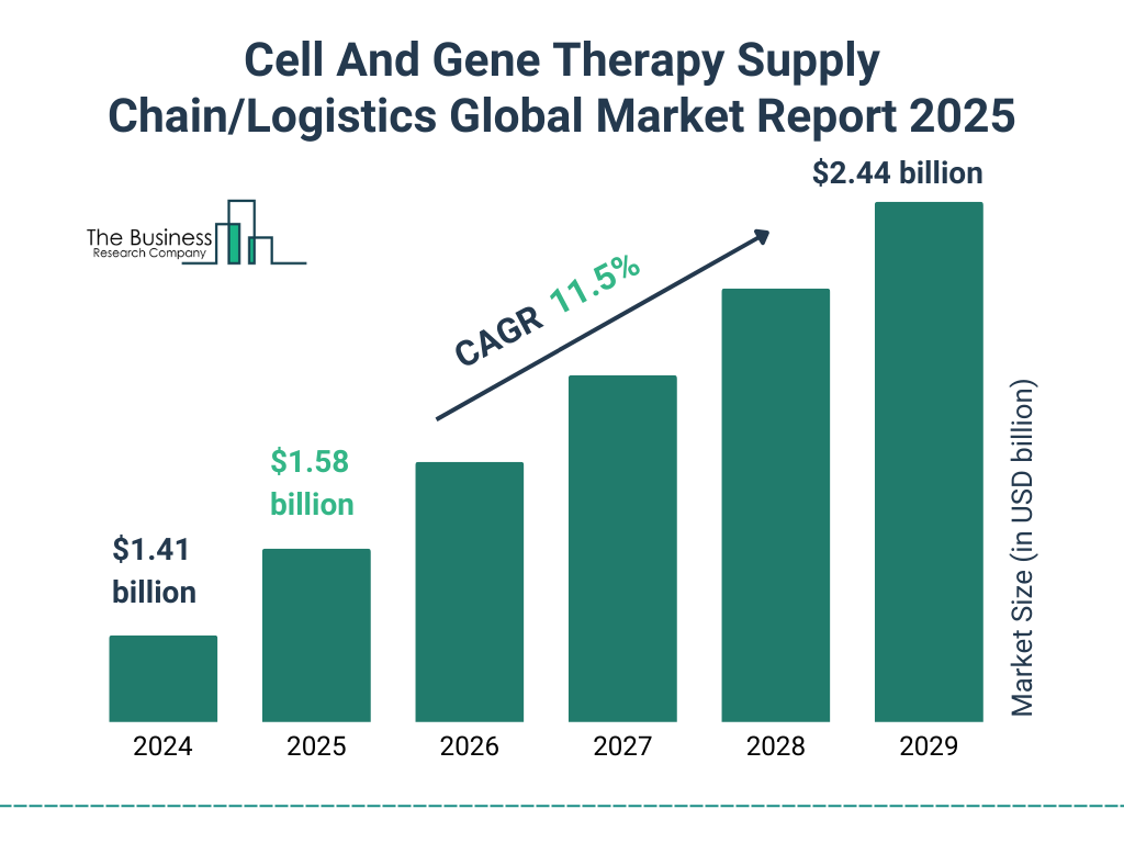 Cell And Gene Therapy Supply Chain/Logistics Market Size and growth rate 2025 to 2029: Graph