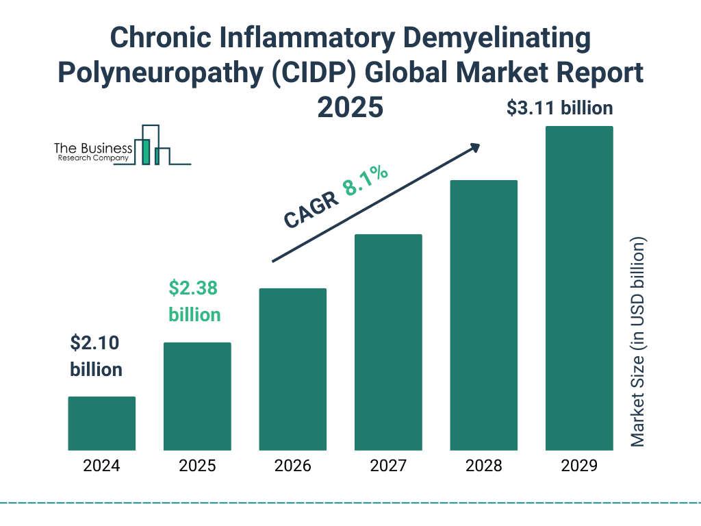 Chronic Inflammatory Demyelinating Polyneuropathy (CIDP) Market Size and growth rate 2025 to 2029: Graph