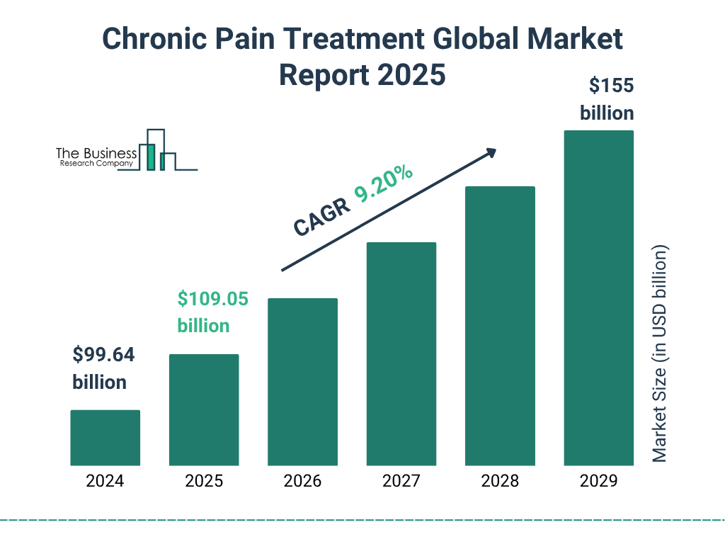 Chronic Pain Treatment Market Size and growth rate 2025 to 2029: Graph