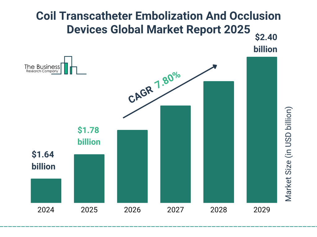 Coil Transcatheter Embolization And Occlusion Devices Market Size and growth rate 2025 to 2029: Graph