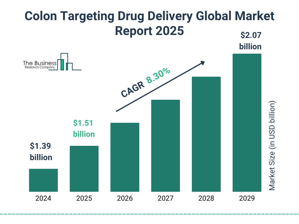 Colon Targeting Drug Delivery Market Size and growth rate 2025 to 2029: Graph