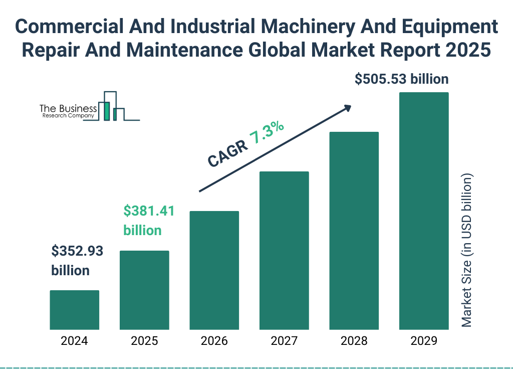 Commercial And Industrial Machinery And Equipment Repair And Maintenance Market Size and growth rate 2025 to 2029: Graph