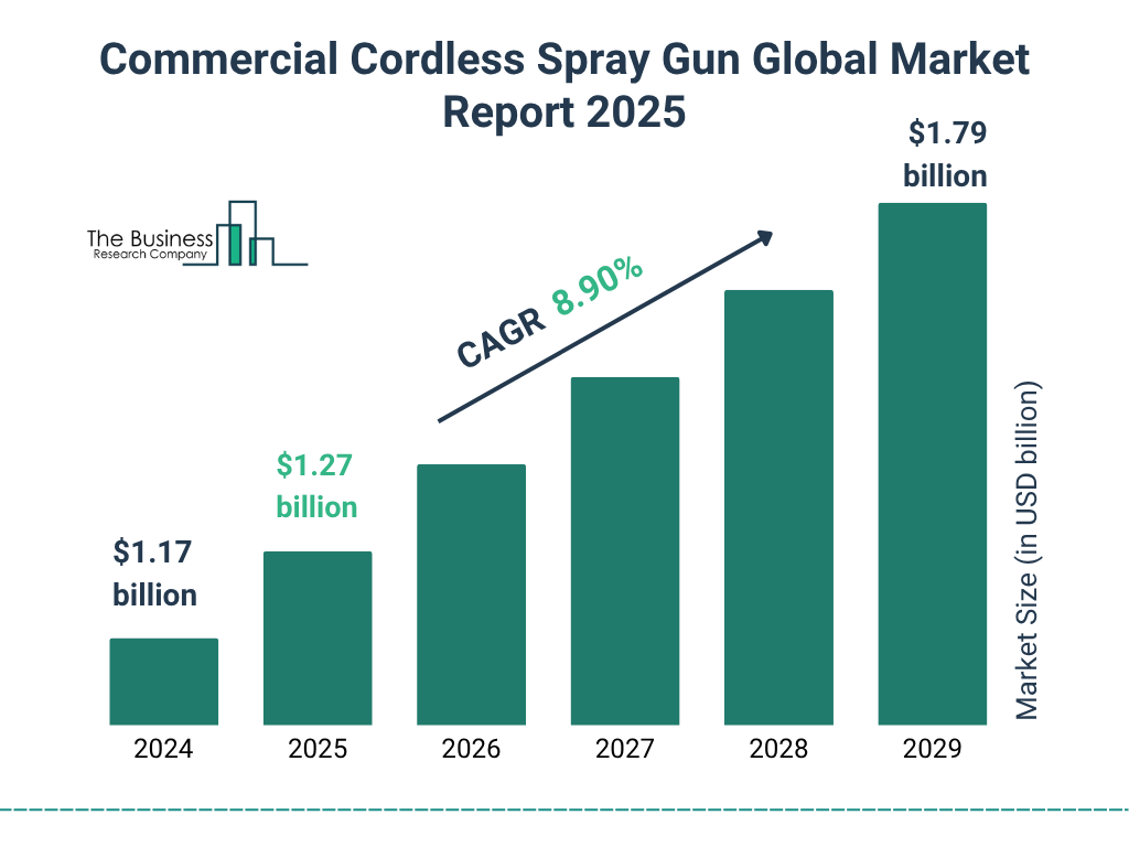Commercial Cordless Spray Gun Market Size and growth rate 2025 to 2029: Graph