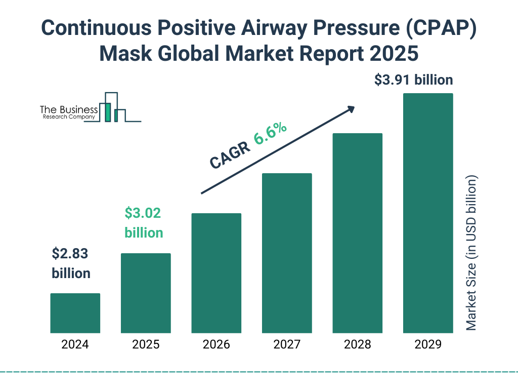 Continuous Positive Airway Pressure (CPAP) Mask Market Size and growth rate 2025 to 2029: Graph