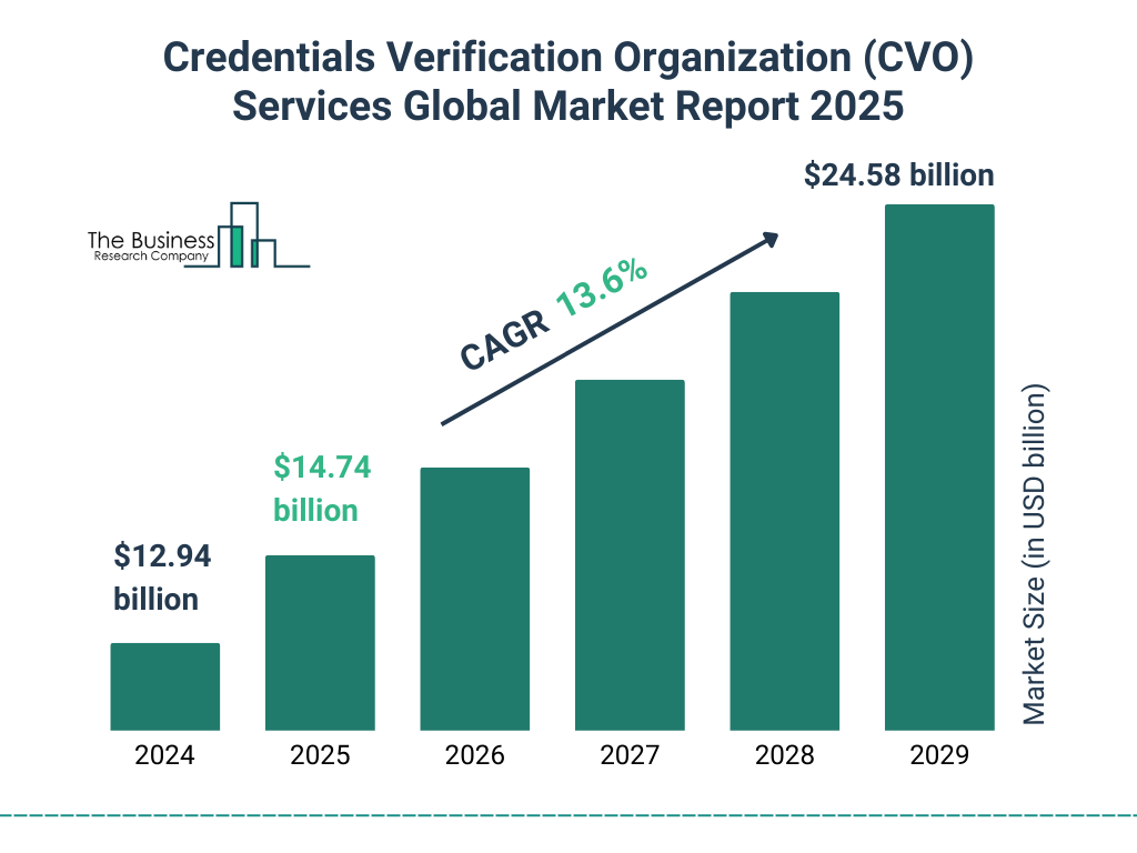 Credentials Verification Organization (CVO) Services Market Size and growth rate 2025 to 2029: Graph