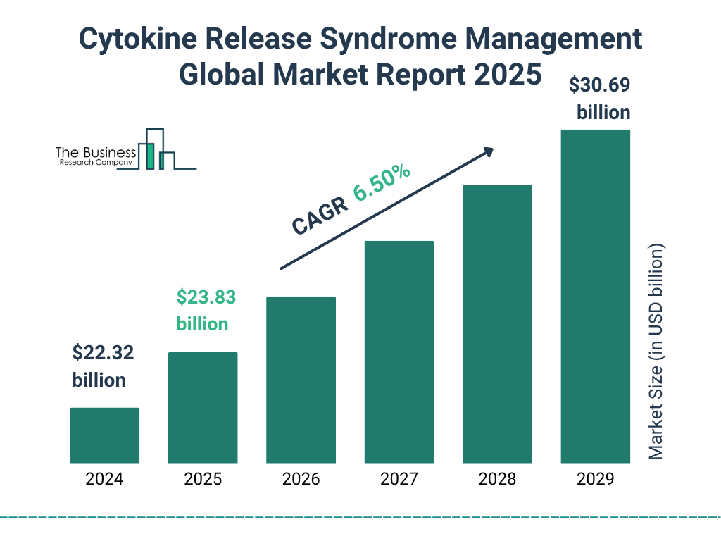 Cytokine Release Syndrome Management Market Size and growth rate 2025 to 2029: Graph