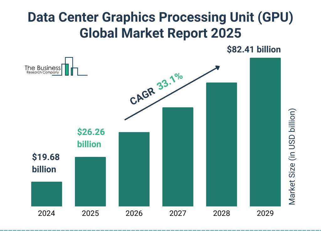 Data Center Graphics Processing Unit (GPU) Market Size and growth rate 2025 to 2029: Graph