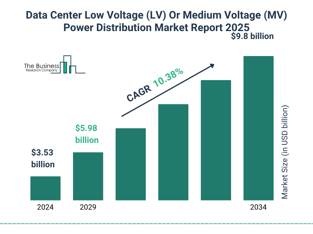 Data Center Low Voltage (LV) Or Medium Voltage (MV) Power Distribution Market Size and growth rate 2025 to 2029: Graph