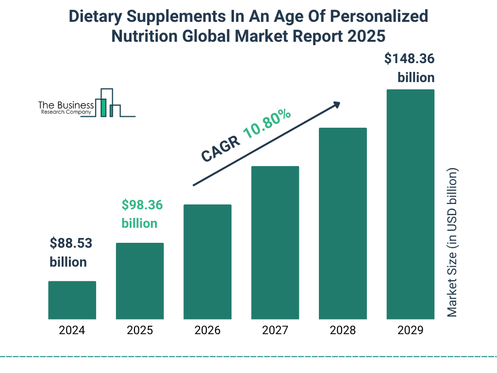 Dietary Supplements In An Age Of Personalized Nutrition Market Size and growth rate 2025 to 2029: Graph