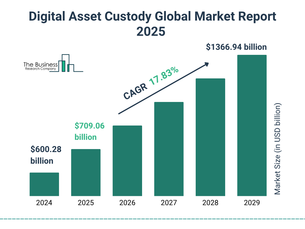 Digital Asset Custody Market Size and growth rate 2025 to 2029: Graph
