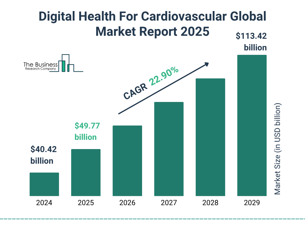 Digital Health For Cardiovascular Market Size and growth rate 2025 to 2029: Graph