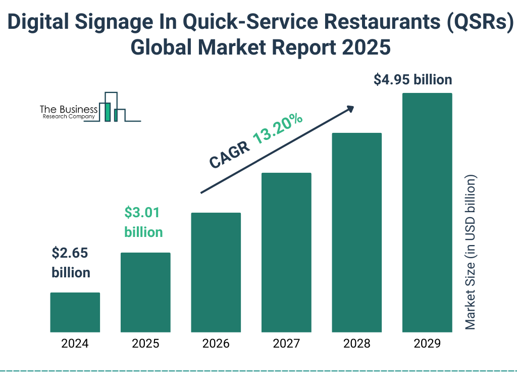 Digital Signage In Quick-Service Restaurants (QSRs) Market Size and growth rate 2025 to 2029: Graph