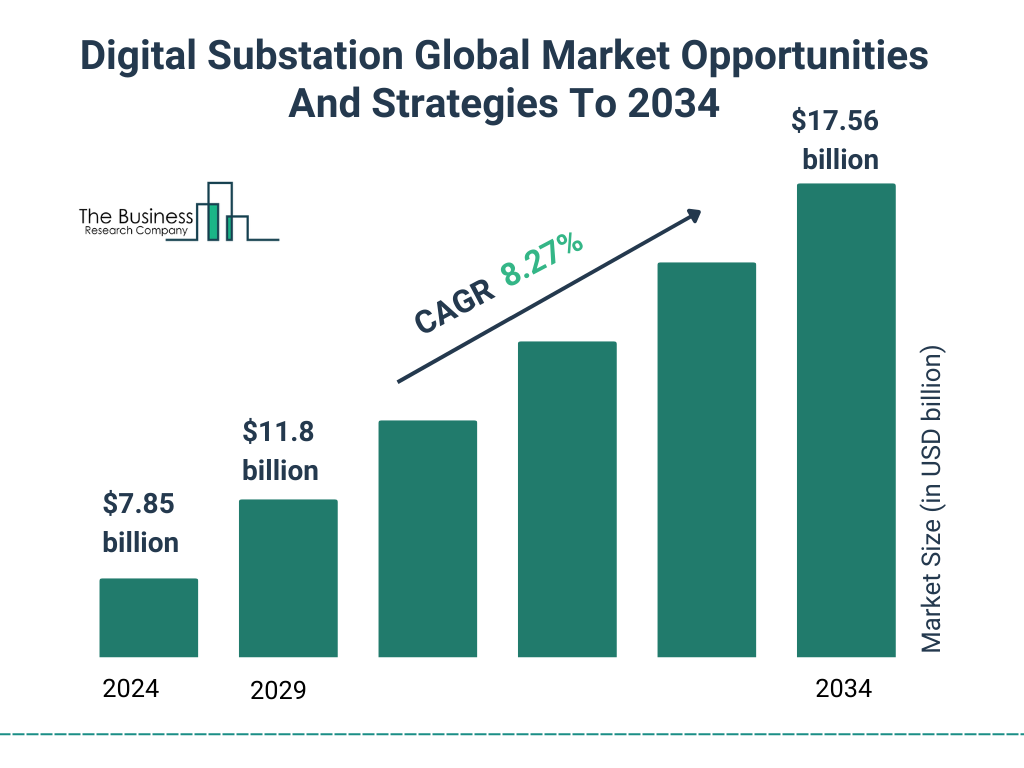 Digital Substation Global Market Opportunities And Strategies To 2034 Market Size and growth rate 2025 to 2029: Graph