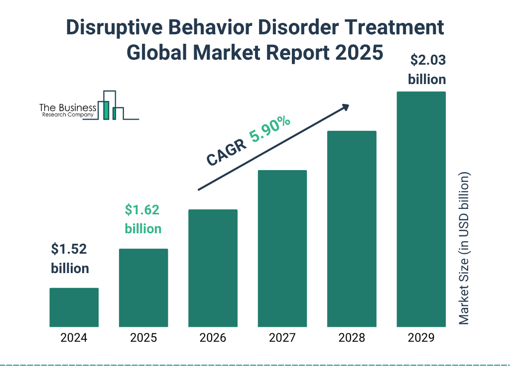 Disruptive Behavior Disorder Treatment Market Size and growth rate 2025 to 2029: Graph