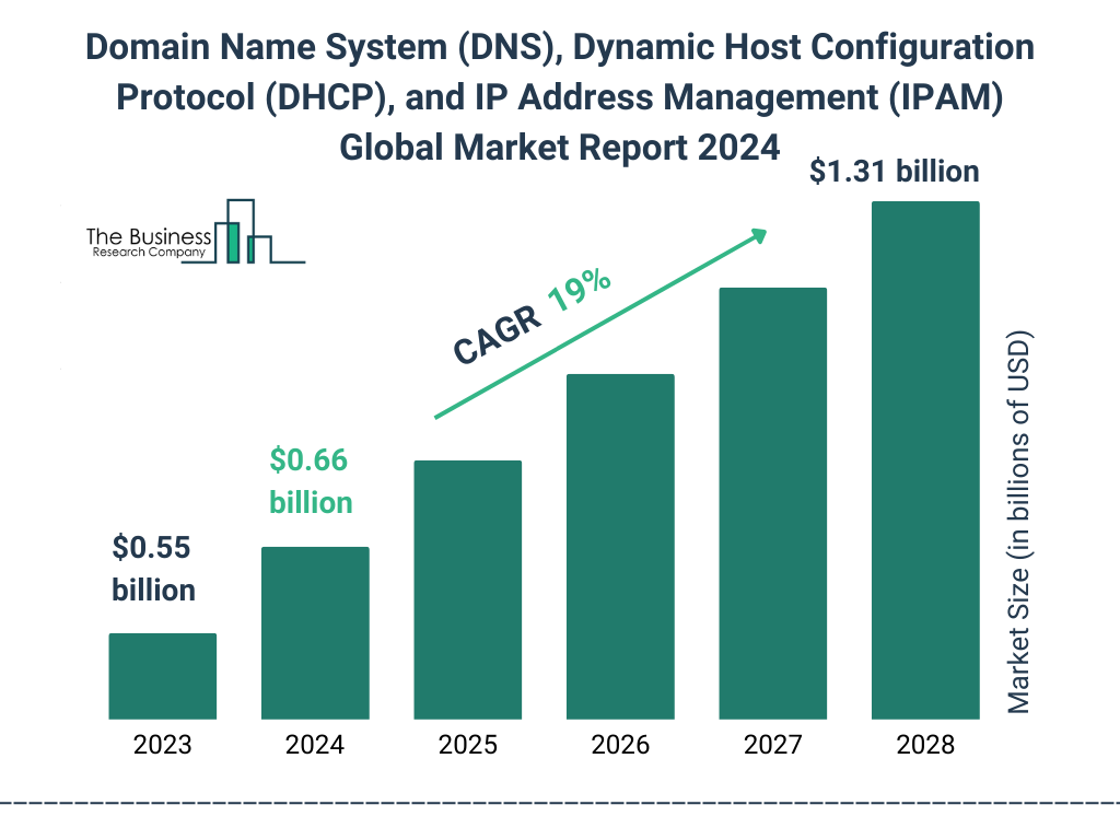 DNS, DHCP, and IPAM Market Report 2024, Industry Growth & Market Share