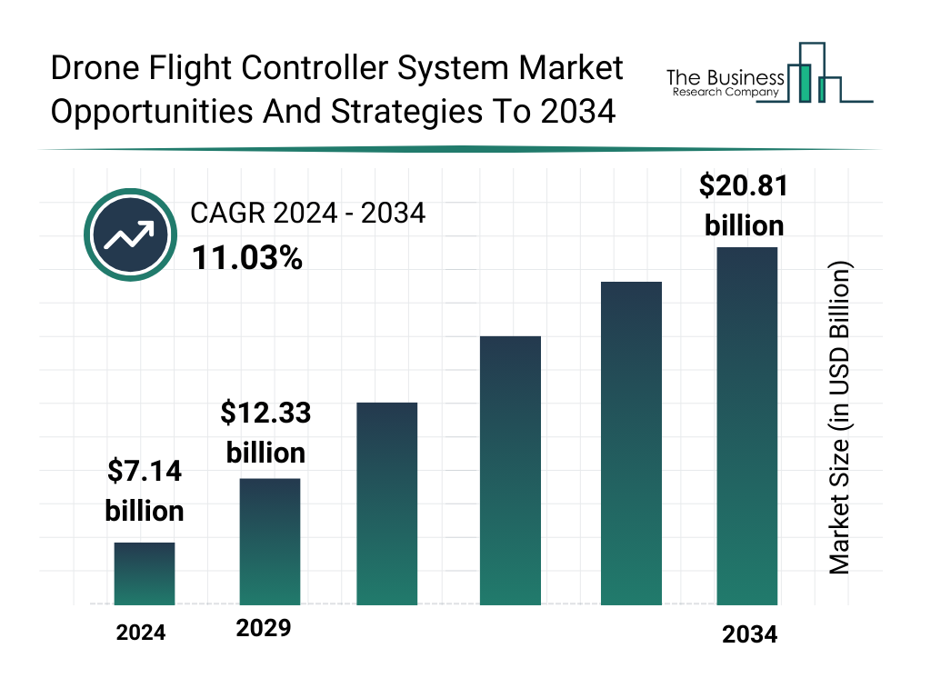 Drone Flight Controller System Market Opportunities And Strategies To 2034 Market Size and growth rate 2025 to 2029: Graph