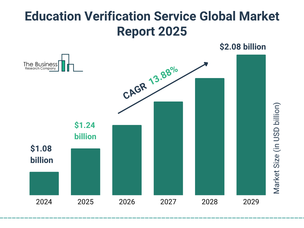 Education Verification Service Market Size and growth rate 2025 to 2029: Graph