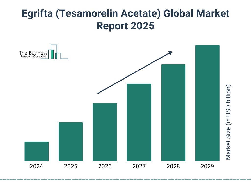 Egrifta (Tesamorelin Acetate) Market Size and growth rate 2025 to 2029: Graph