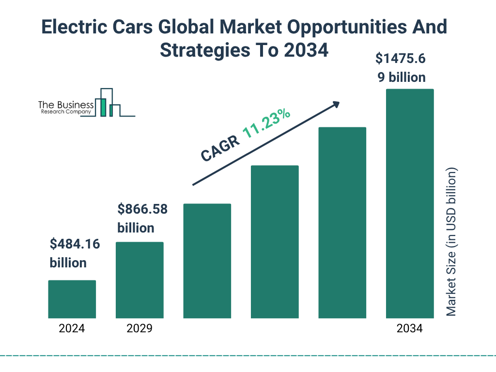 Electric Cars Global Market Opportunities And Strategies To 2034 Market Size and growth rate 2025 to 2029: Graph