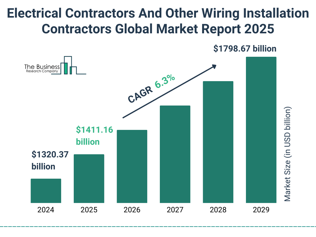 Electrical Contractors And Other Wiring Installation Contractors Market Size and growth rate 2025 to 2029: Graph